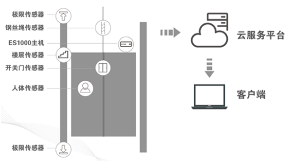 電梯物聯網監控系統示意圖