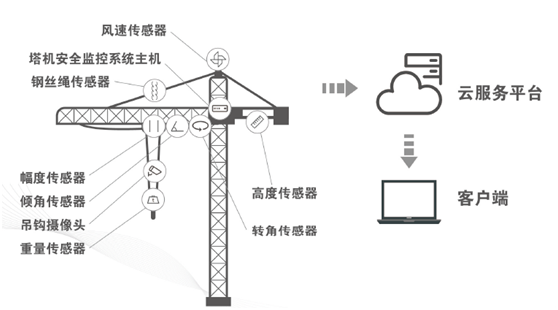 建筑塔機物聯監控系統示意圖