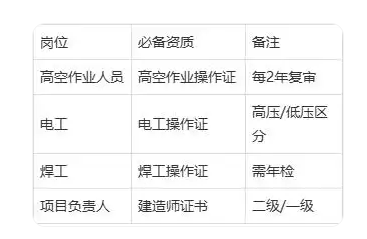 超高層建筑發(fā)光字安裝需要什么資質(zhì)？